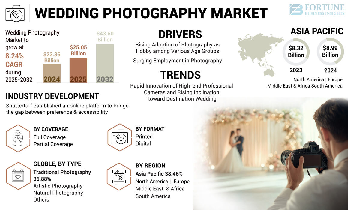 Wedding photography Market