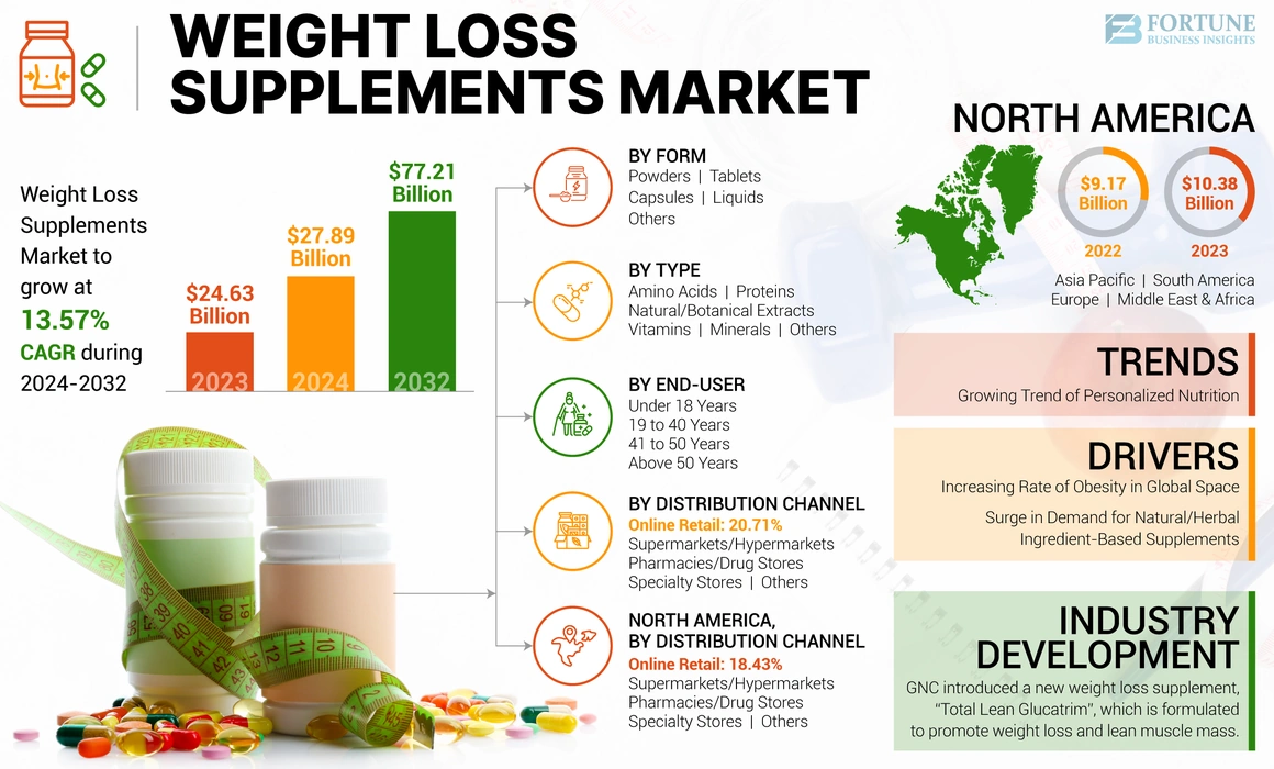 Weight Loss Supplements Market