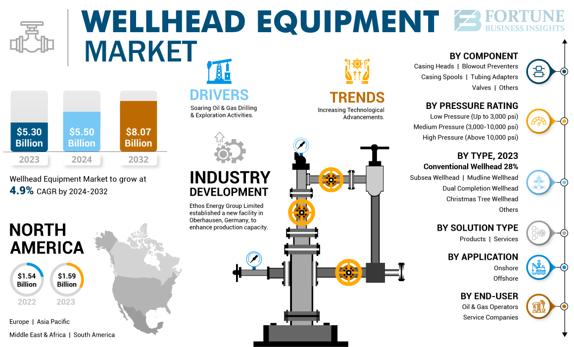 Wellhead-Equipment-Market