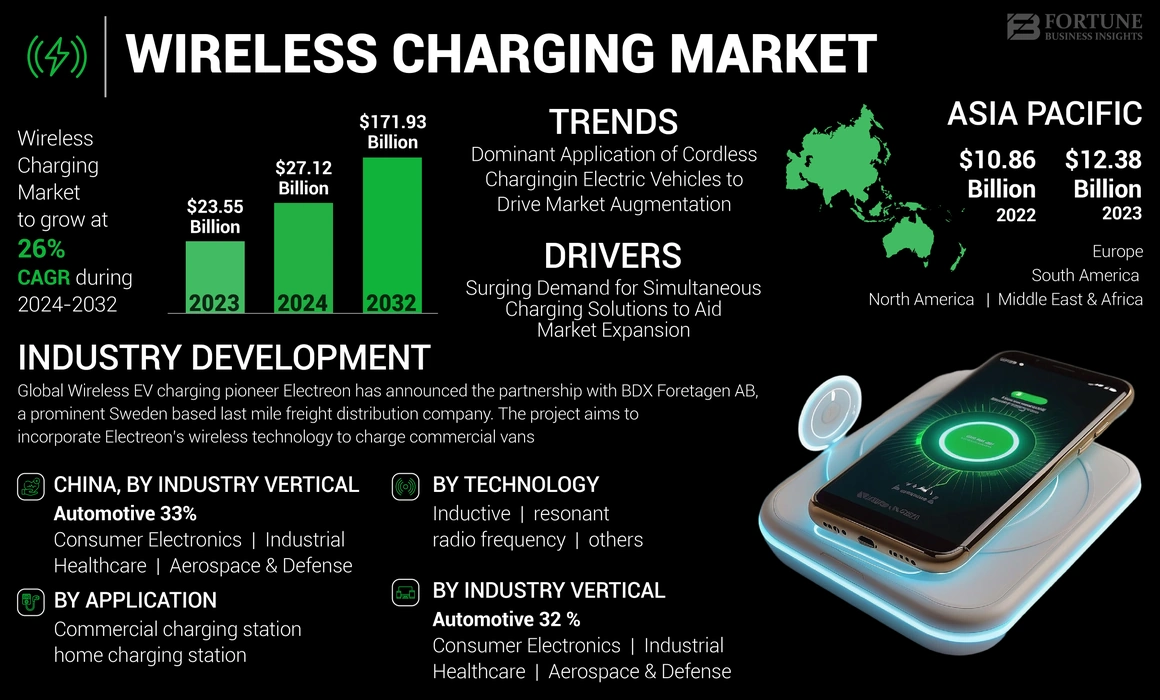 Wireless Charging Market