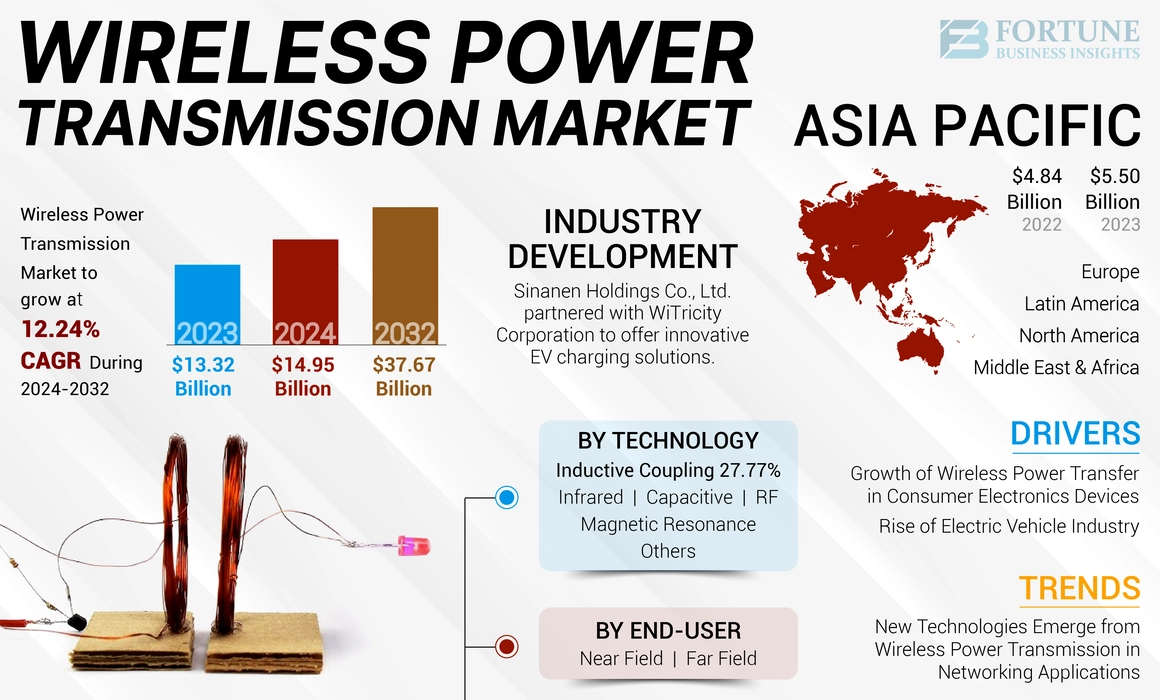 Wireless Power Transmission Market