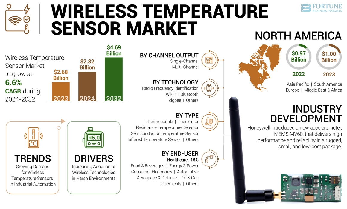 Wireless Temperature Sensors Market