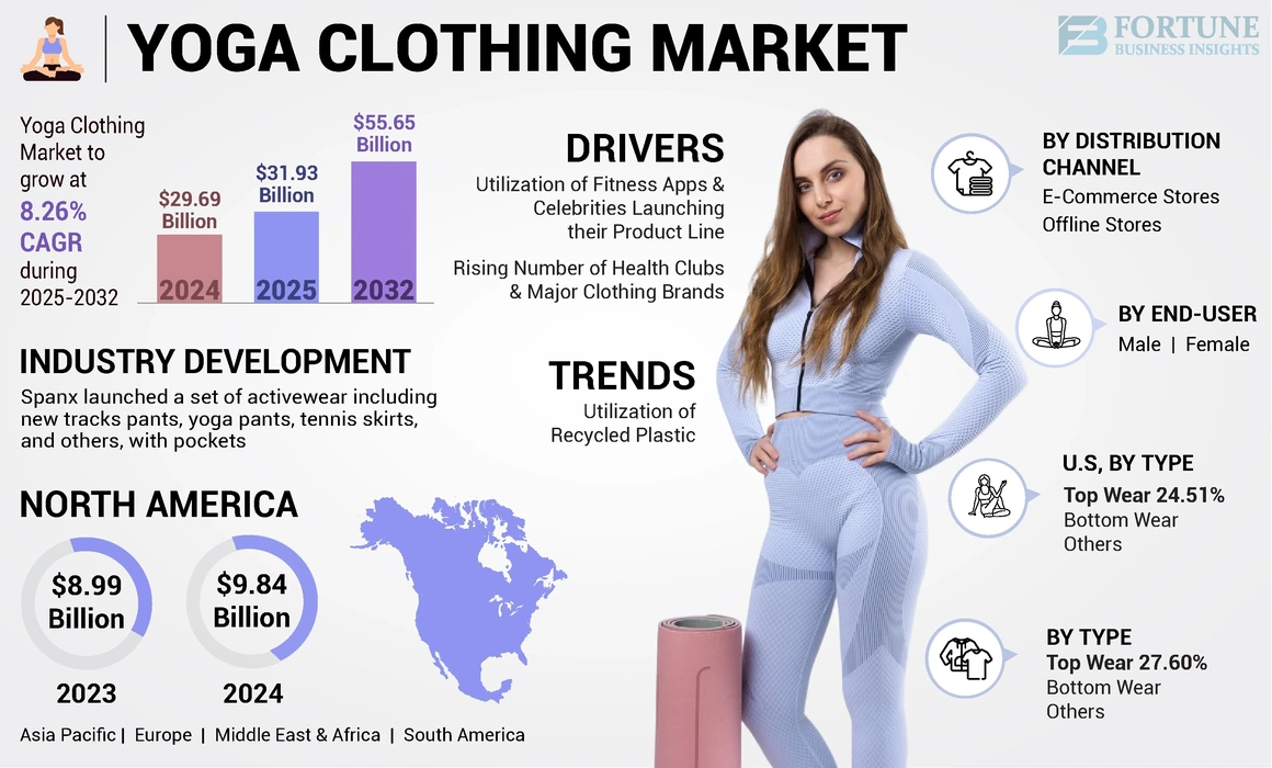 yoga clothing market final