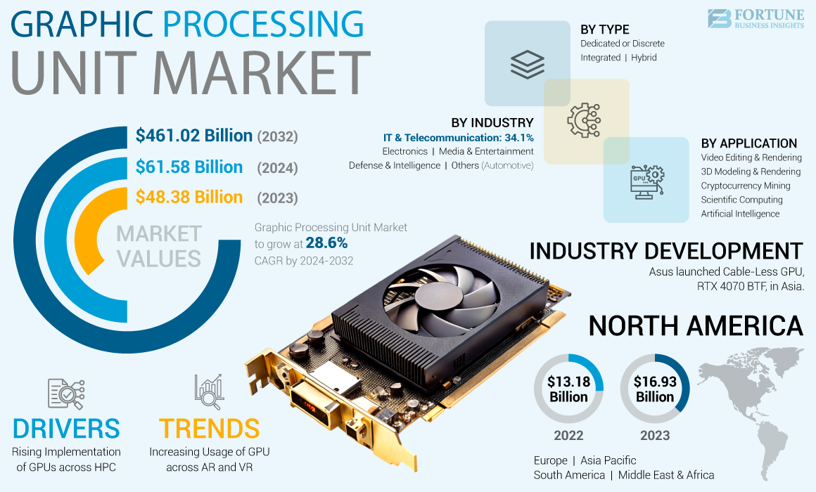 Graphic Processing Unit Market