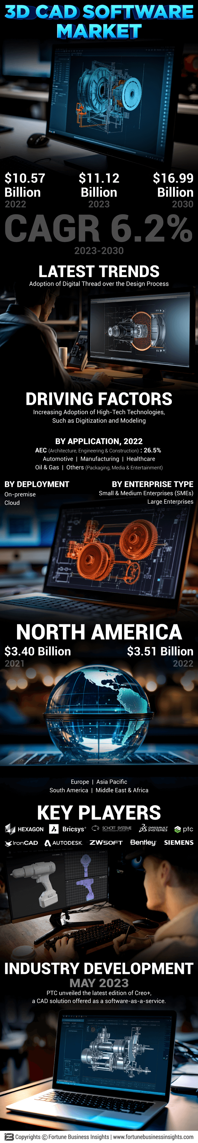 3D CAD Software Market