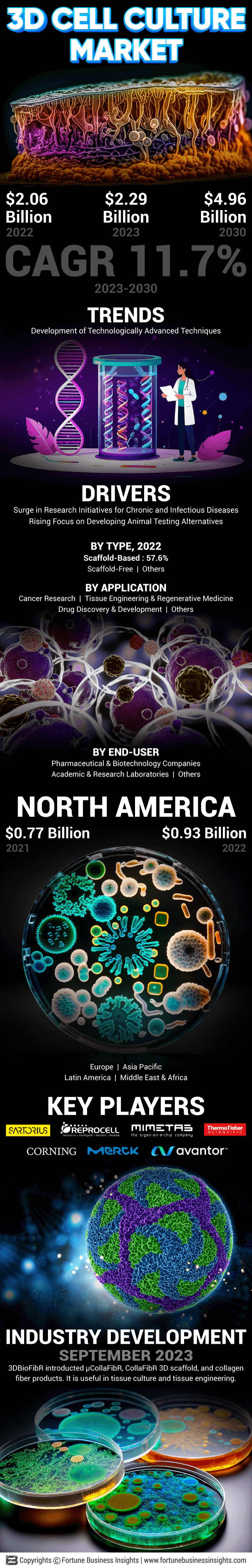 3D Cell Culture Market