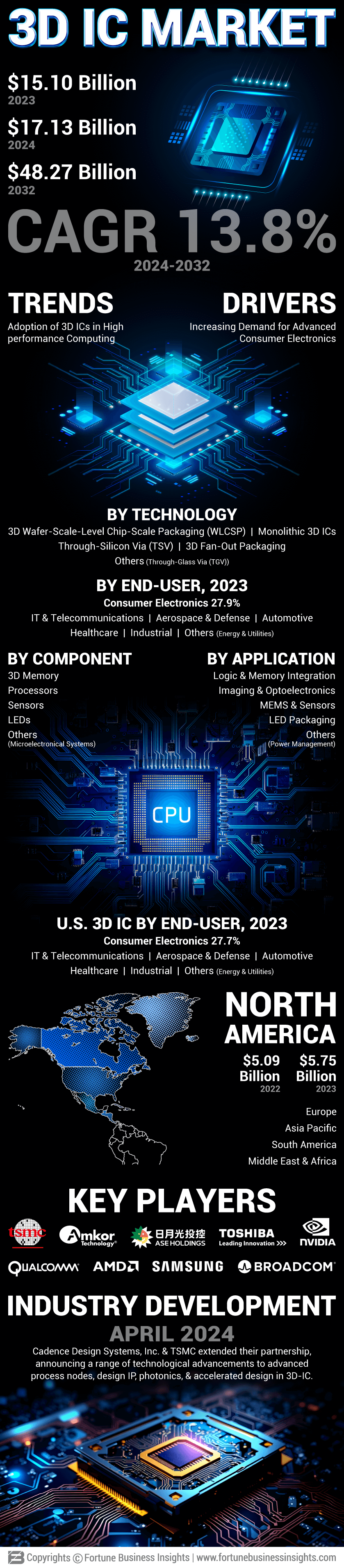 3D IC Market