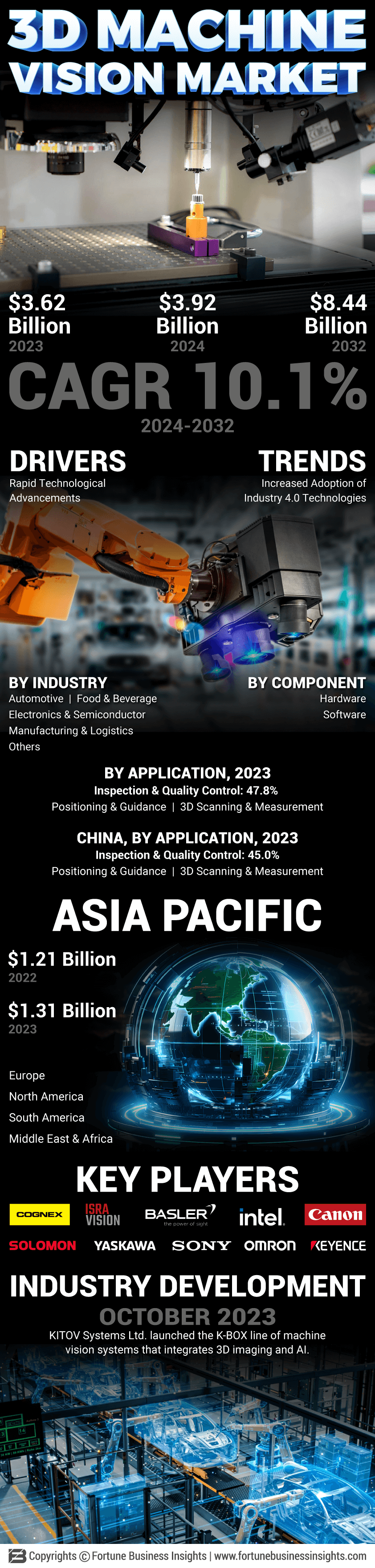 3D Machine Vision Market