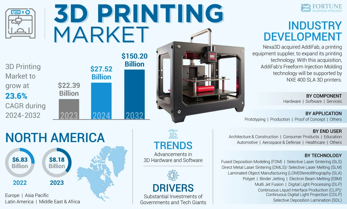 3D Printing Market