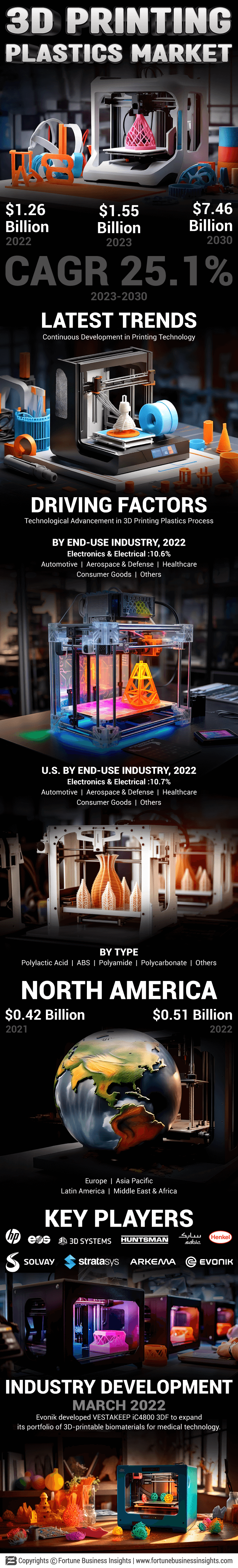 3D Printing Plastics Market