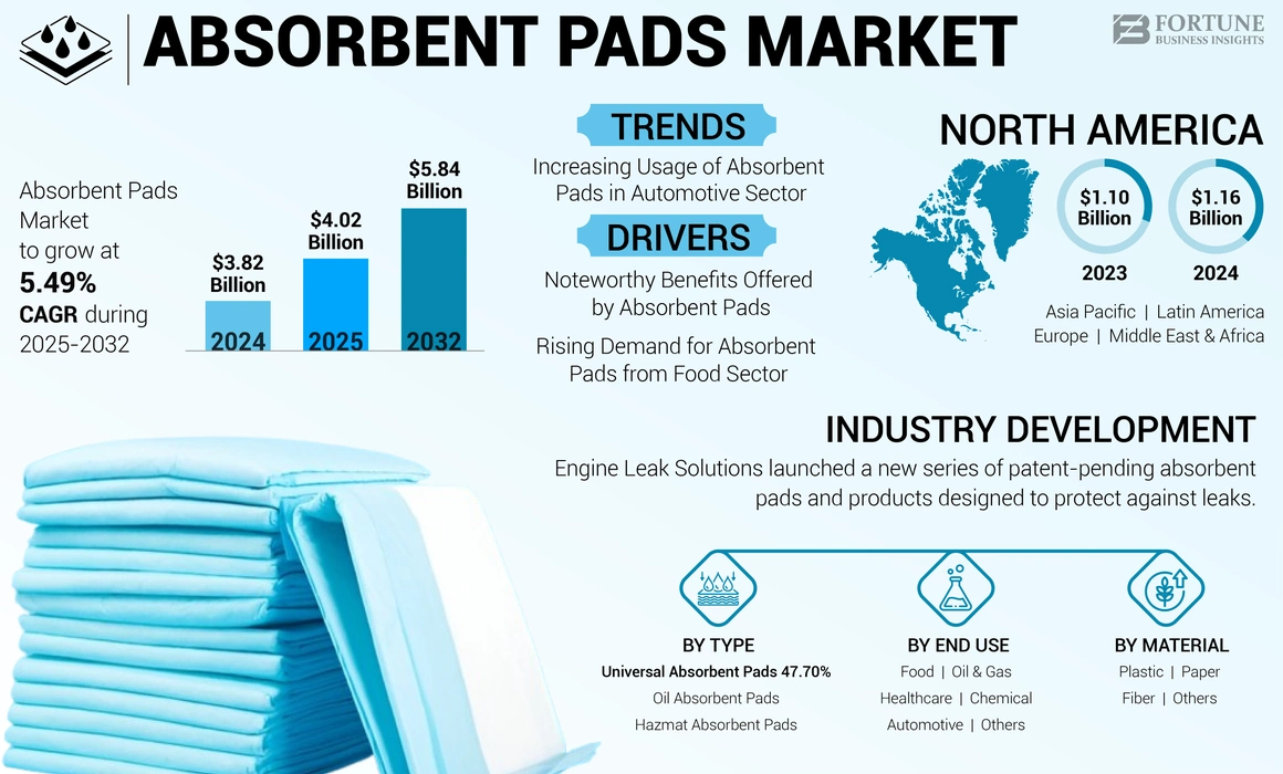 Absorbent Pads Market