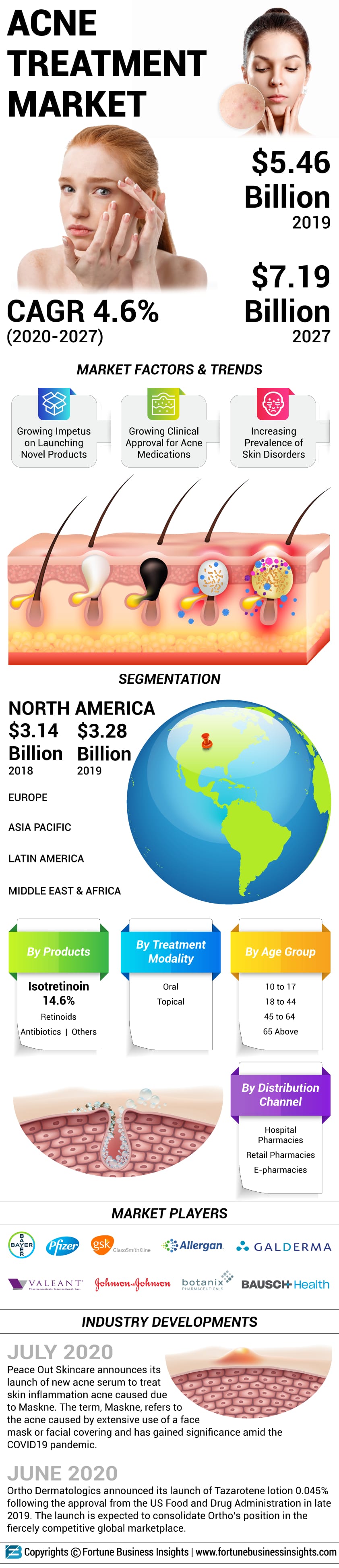 Acne Treatment Market Size, Trends  Global Industry Growth [2027]