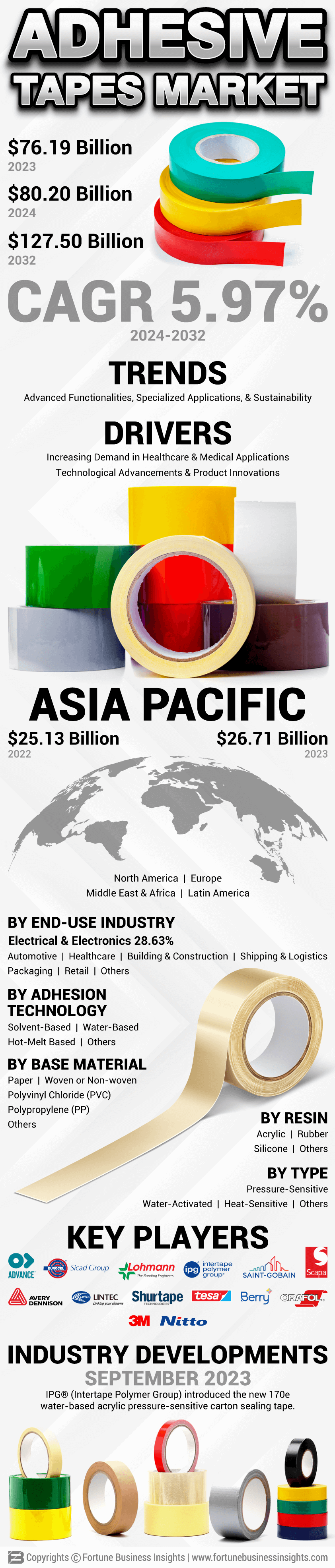 Adhesive Tape Market