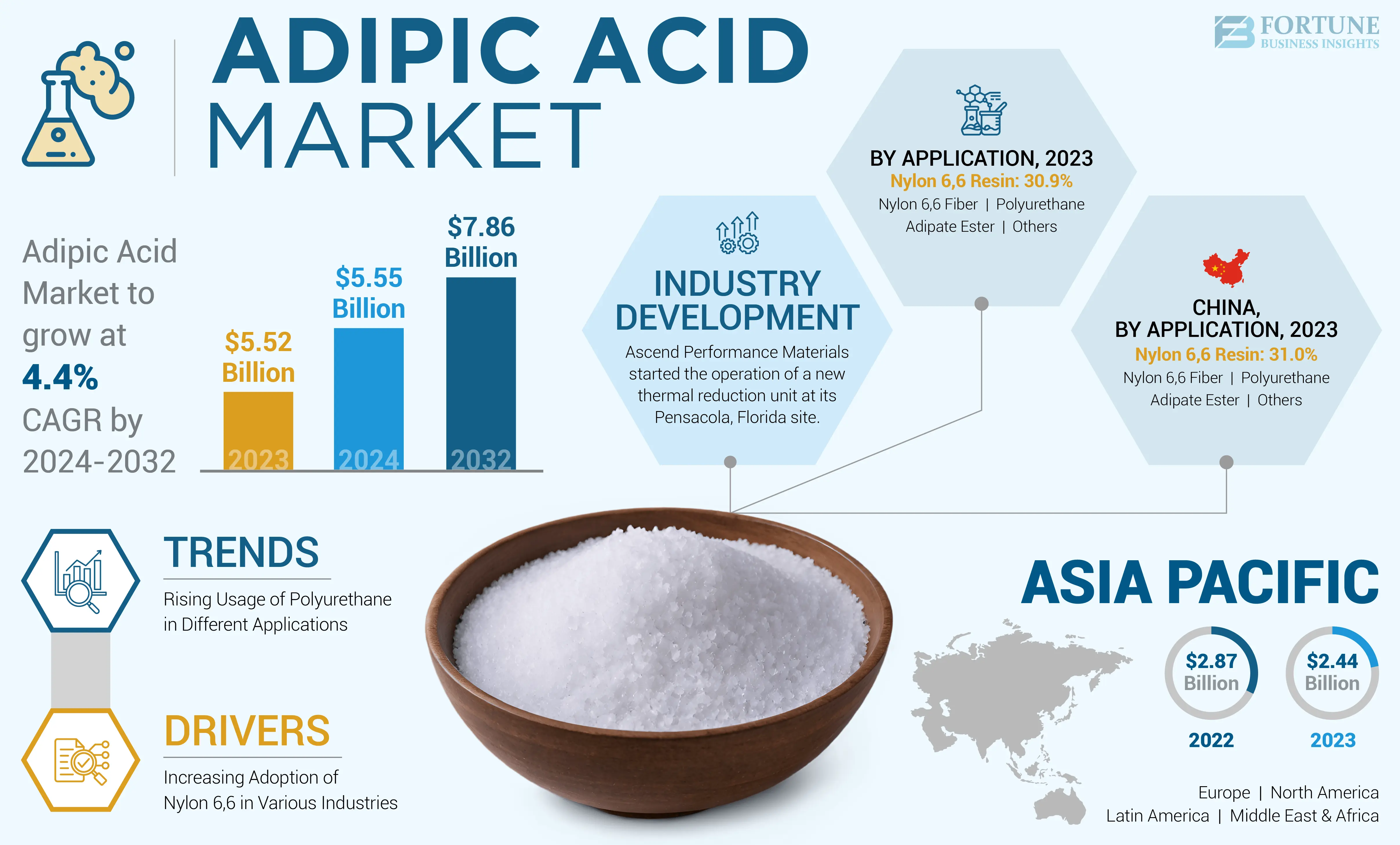 Adipic Acid Market