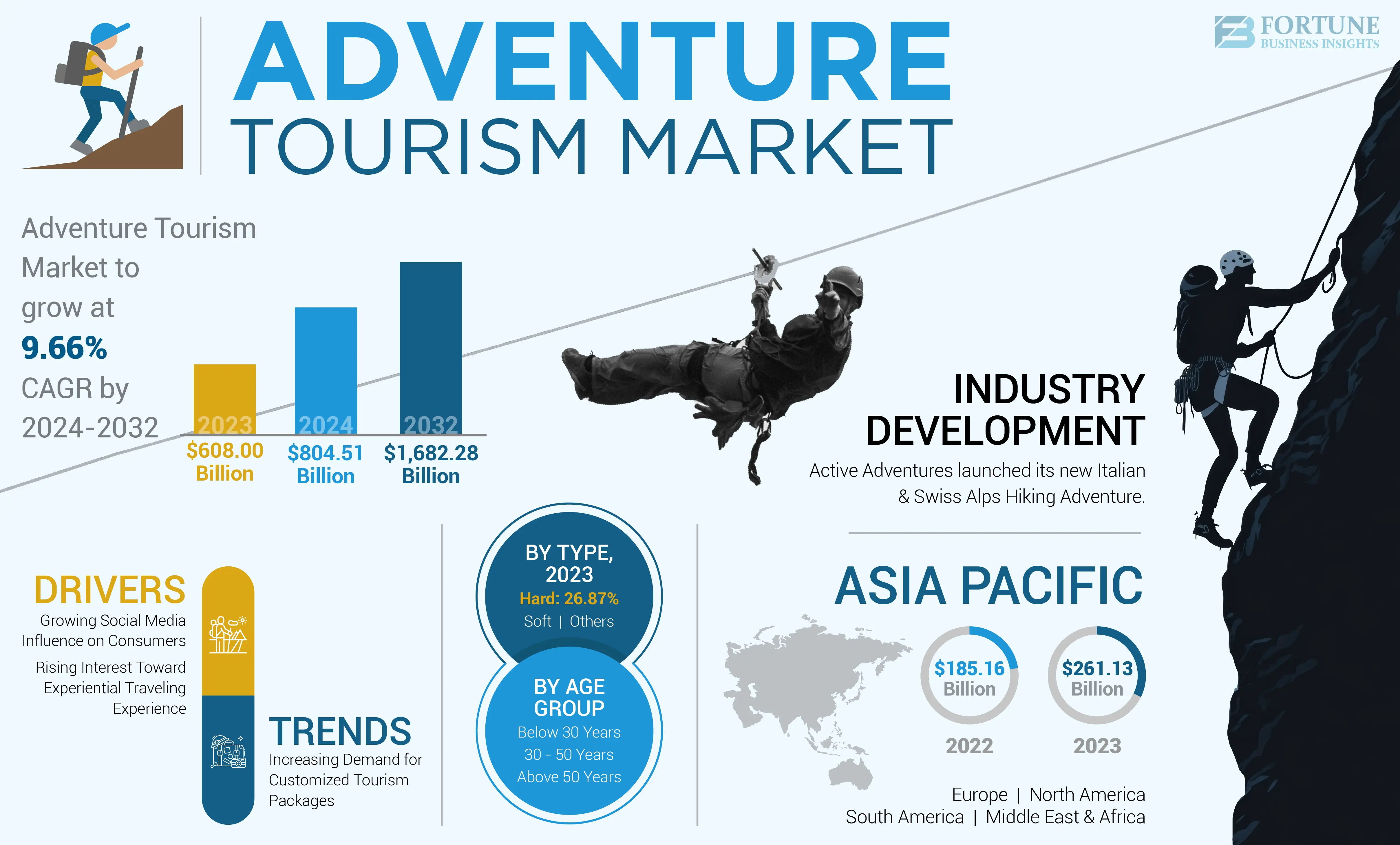 Adventure Tourism Market