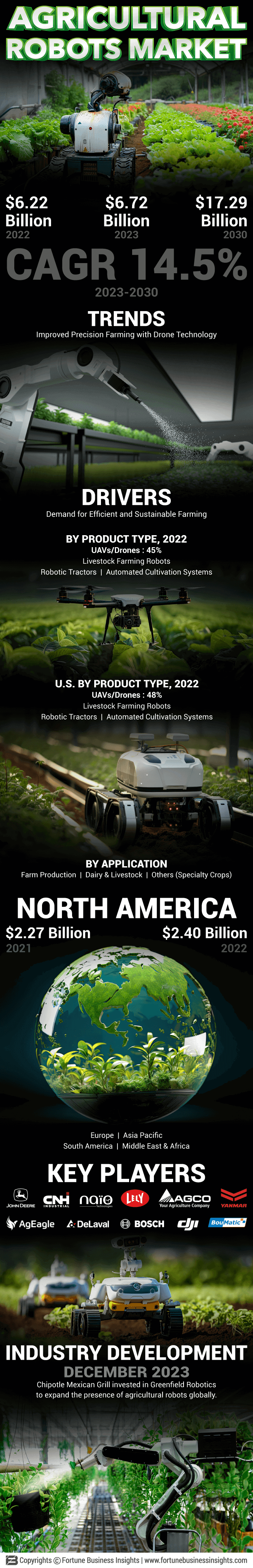 Agricultural Robots Market