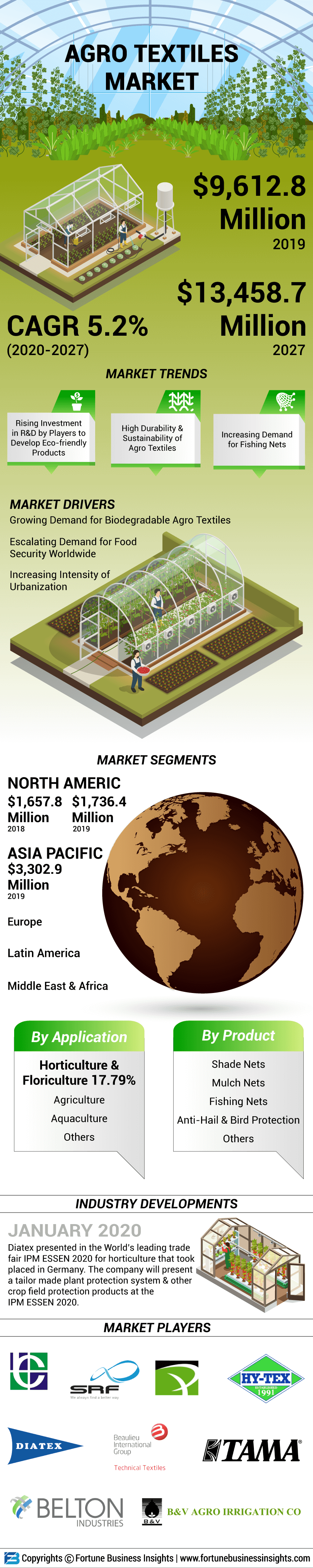 Agro Textiles Market