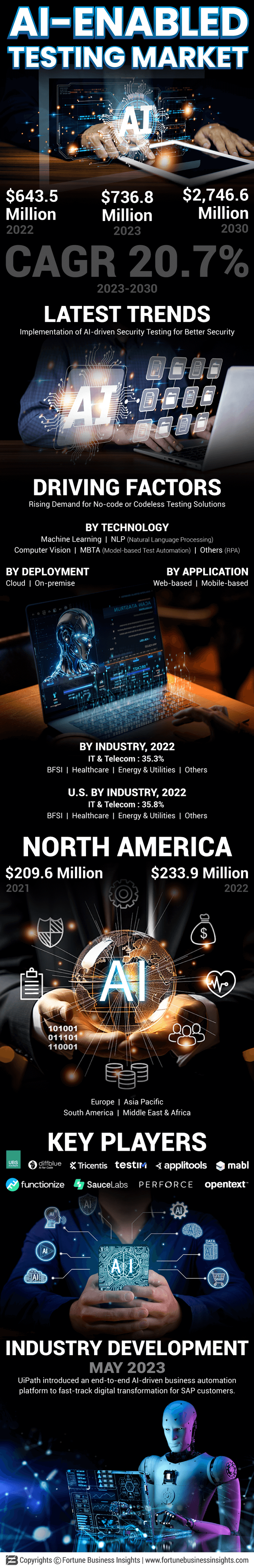 AI-enabled Testing Market