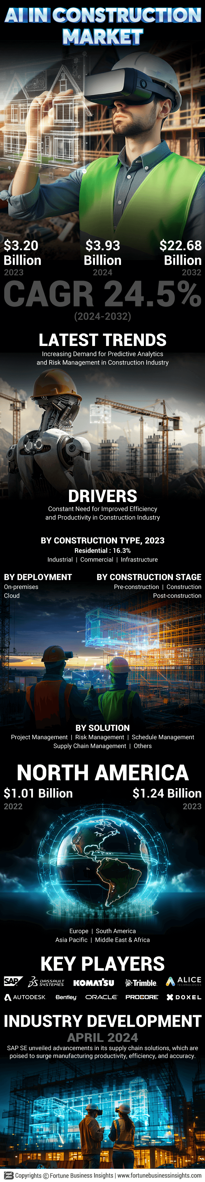 AI in Construction Market