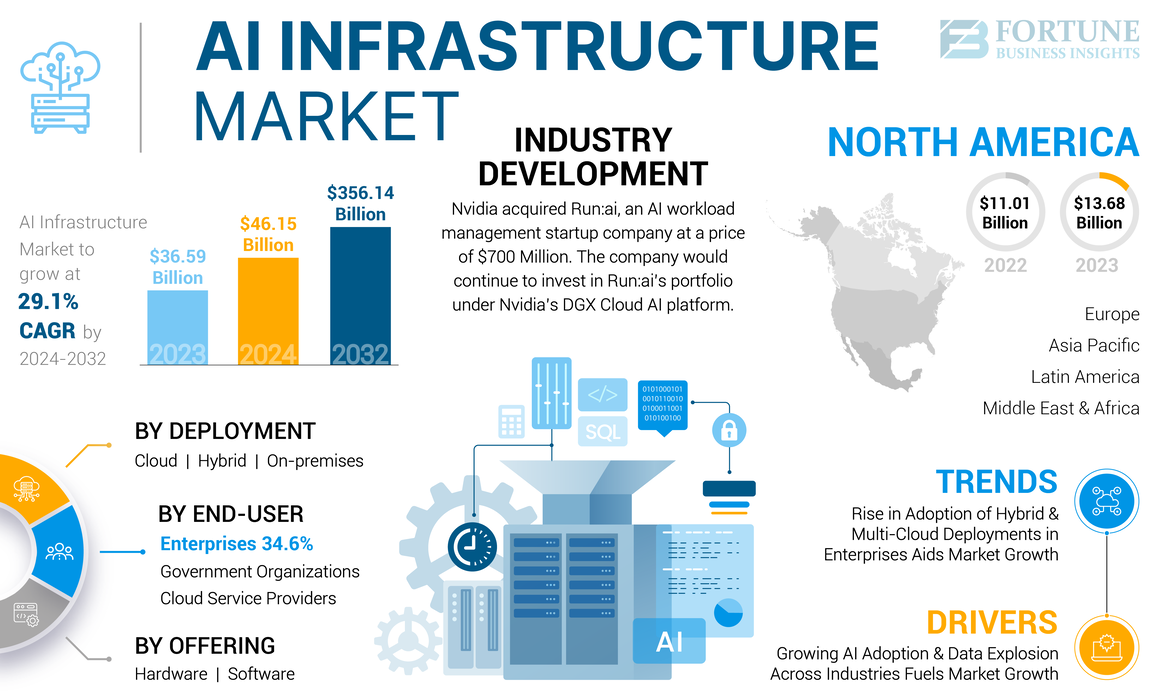 AI Infrastructure Market