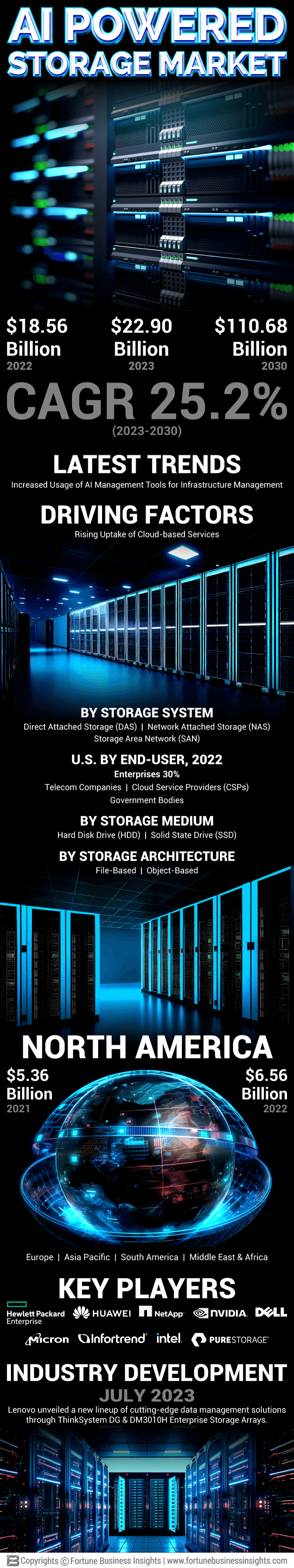 AI Powered Storage Market