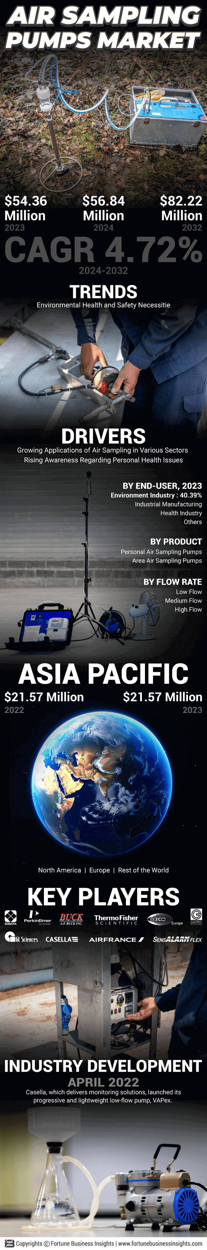 Air Sampling Pumps Market