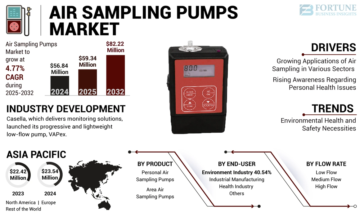 Air Sampling Pumps Market