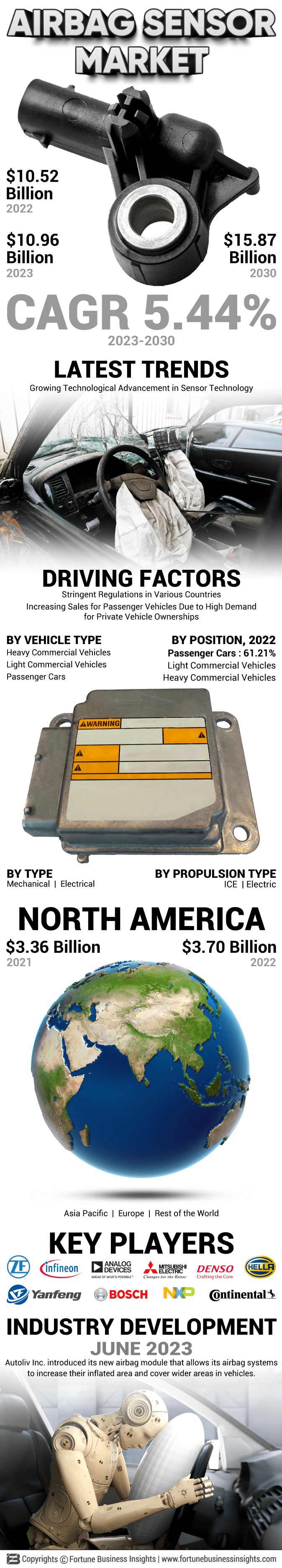 Airbag Sensor Market