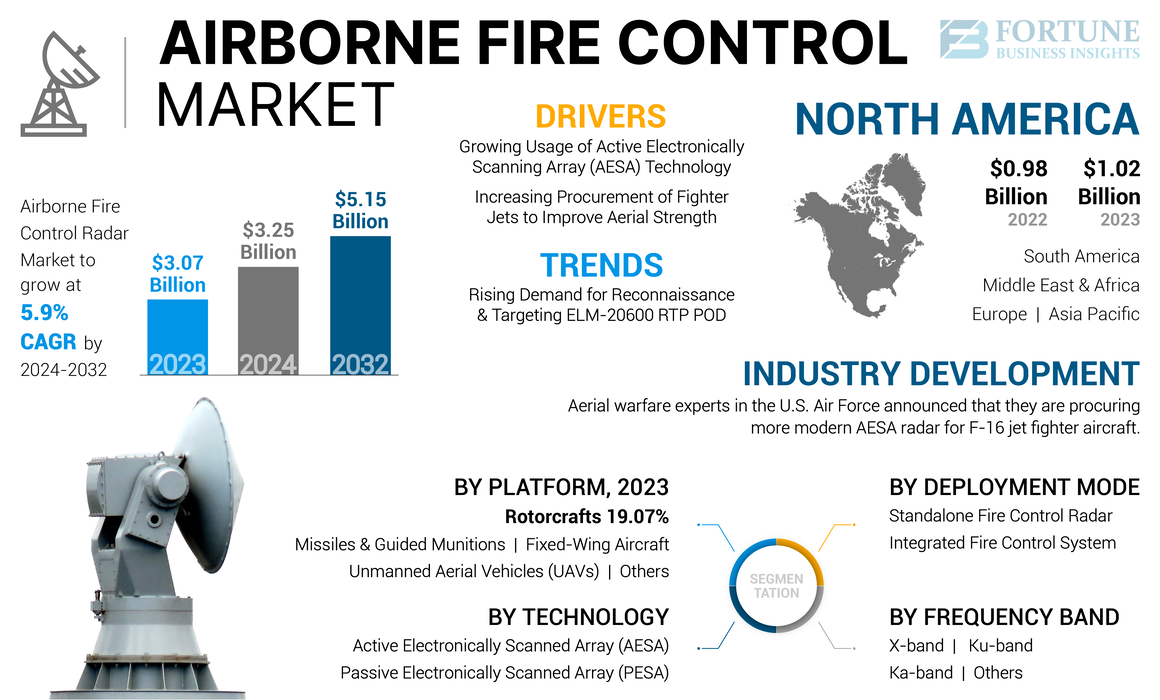 Airborne Fire Control Radar Market