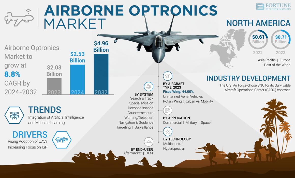 Airborne Optronics Market