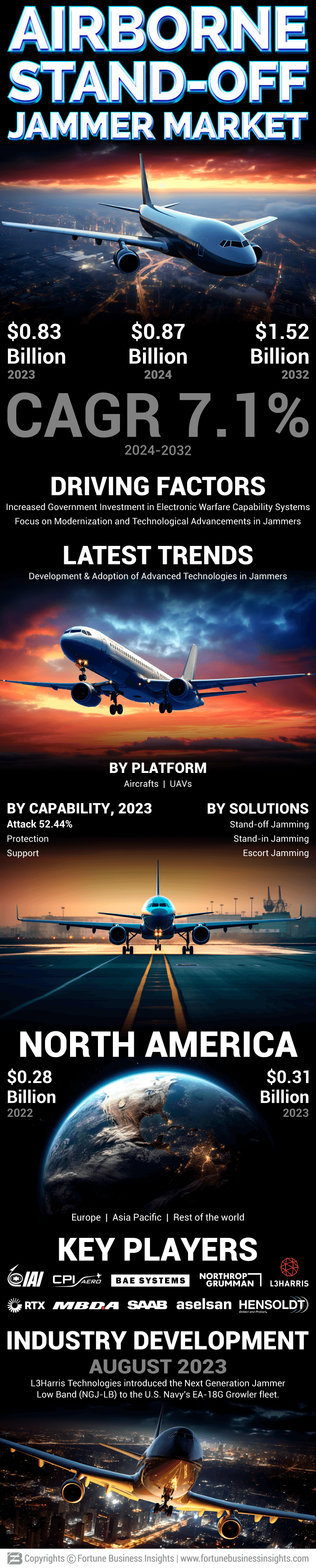 Infographics Airborne StandOff Jammers Market