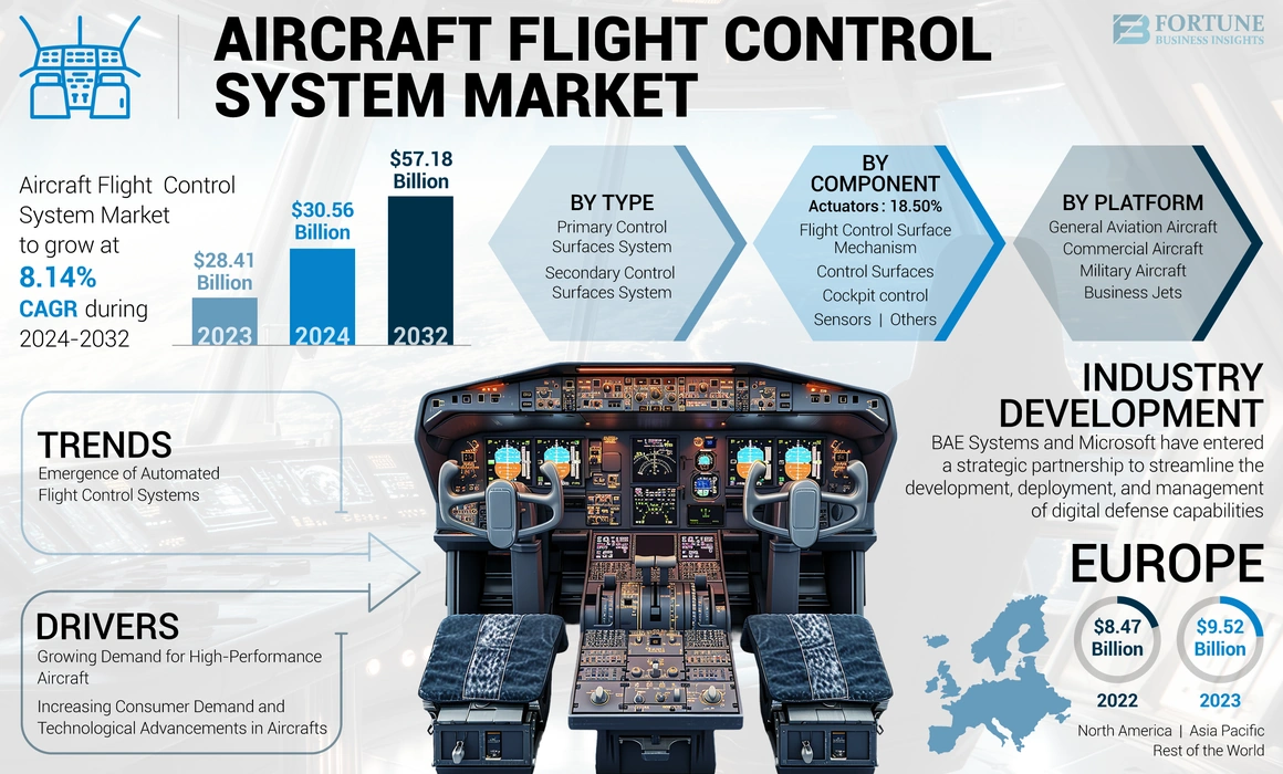 Aircraft Flight Control System Market