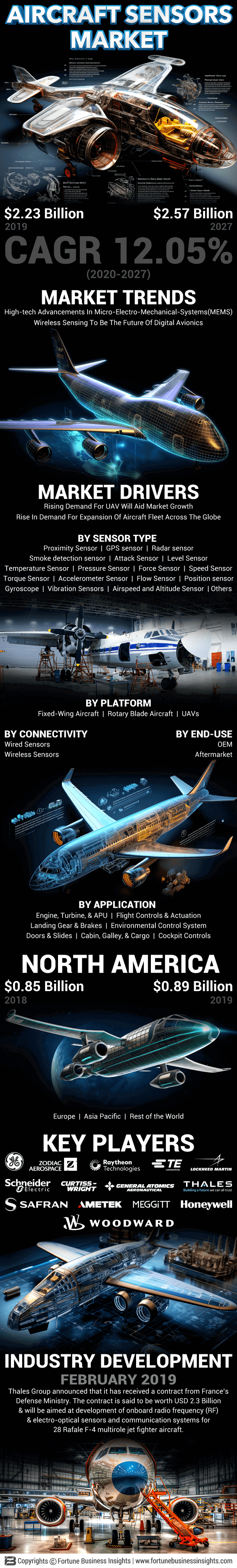 Aircraft Sensors Market