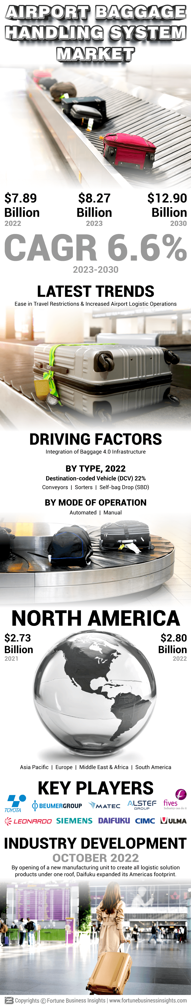 Airport Baggage Handling System Market