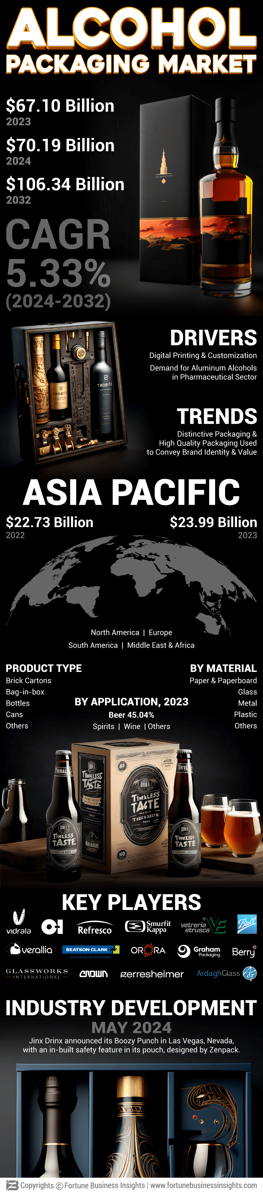 Alcohol Packaging Market