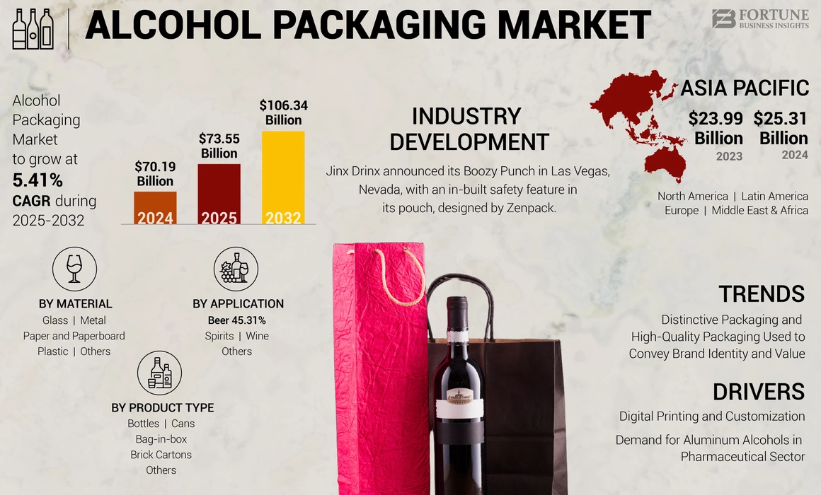 Alcohol Packaging Market