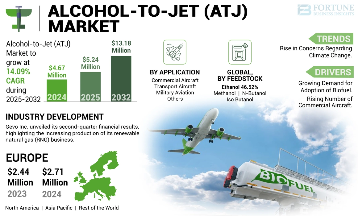 Alcohol to Jet (ATJ) Market