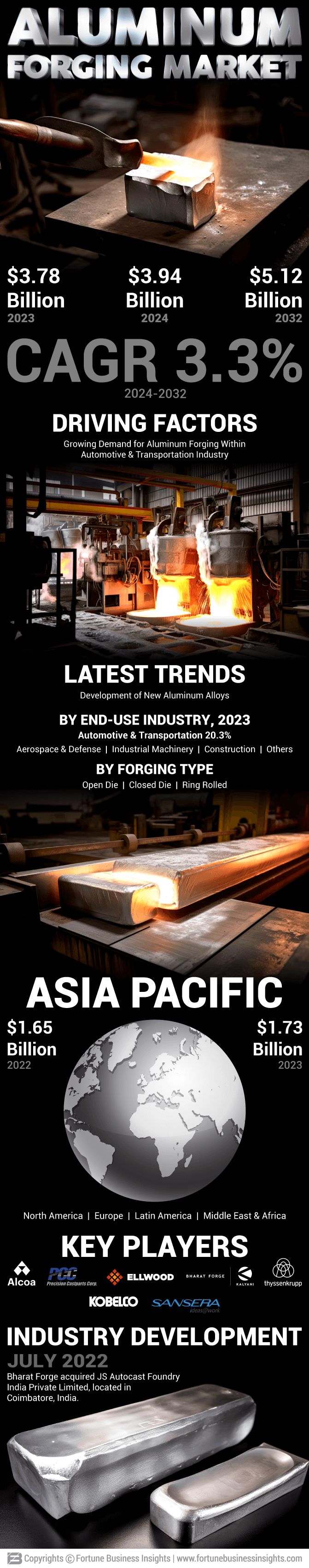 Aluminum Forging Market