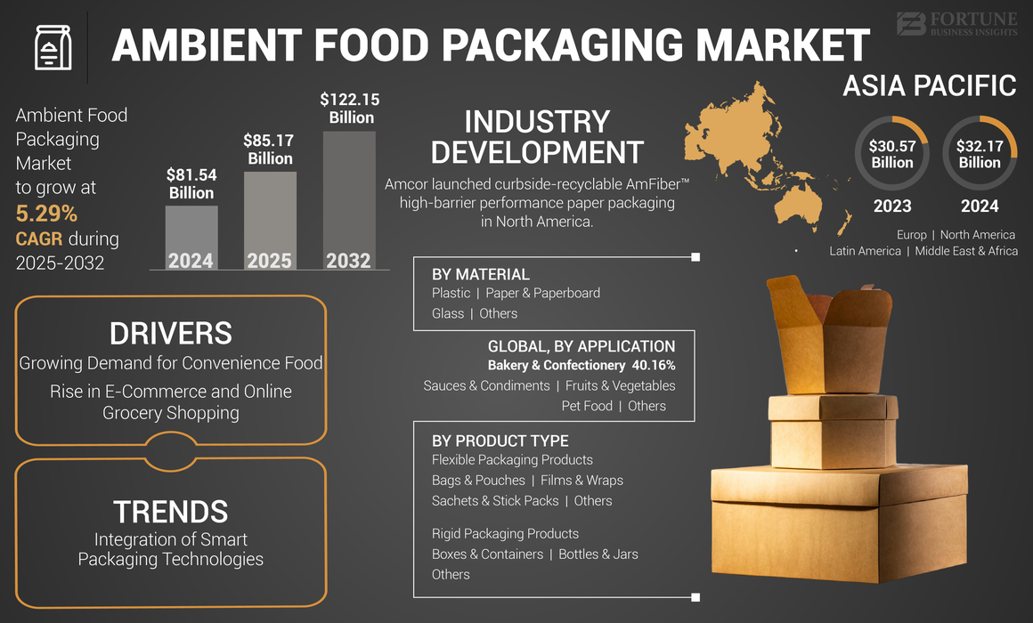 Ambient Food Packaging Market