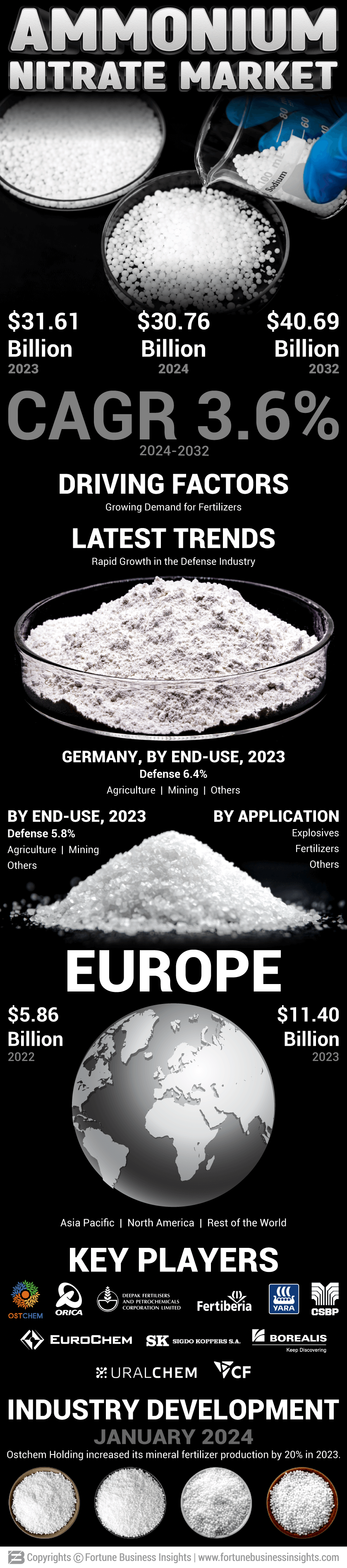 Ammonium Nitrate Market