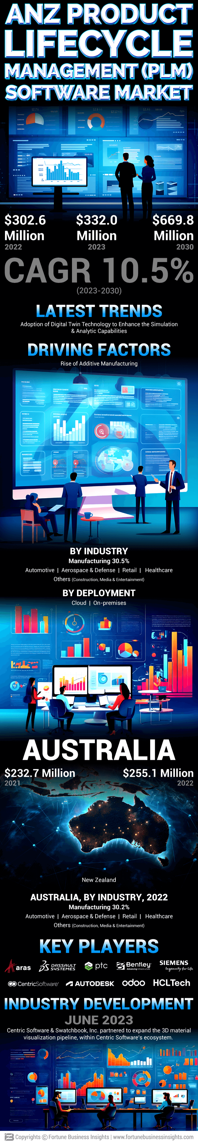 ANZ Product Lifecycle Management (PLM) Software Market