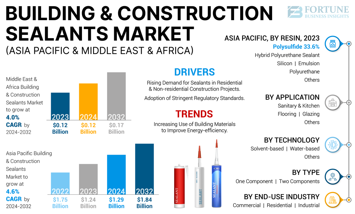 APAC and MEA Building and Construction Sealants Market