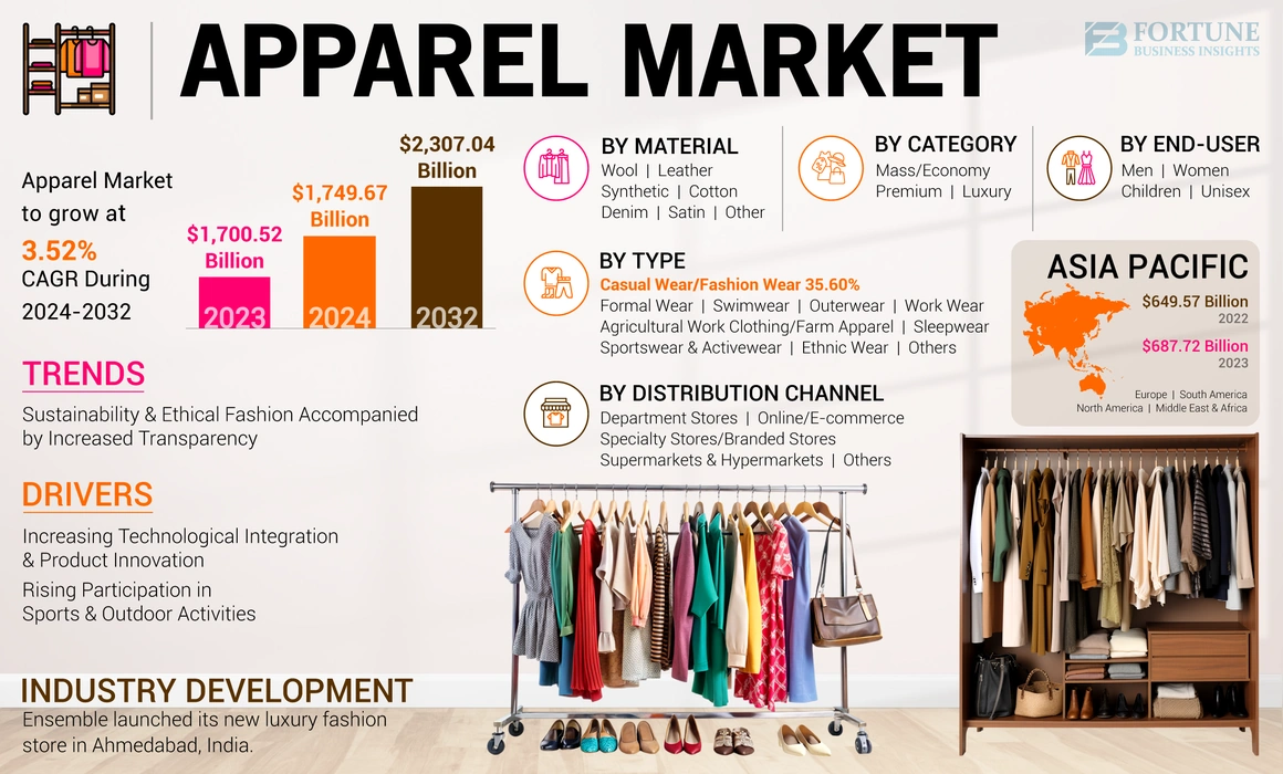 Apparel Market