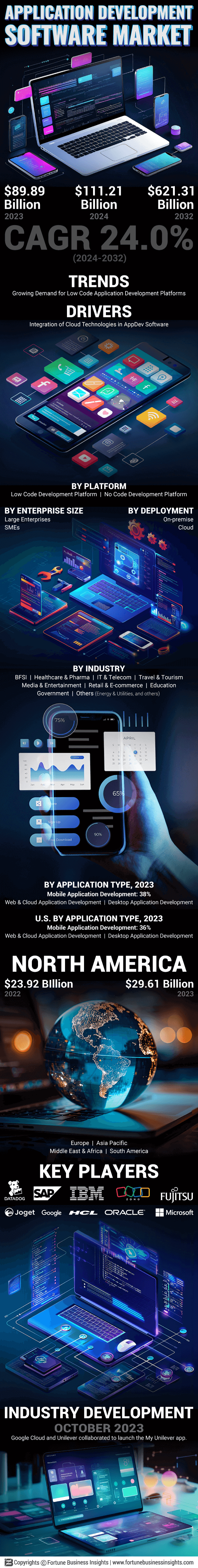 Application Development Software Market