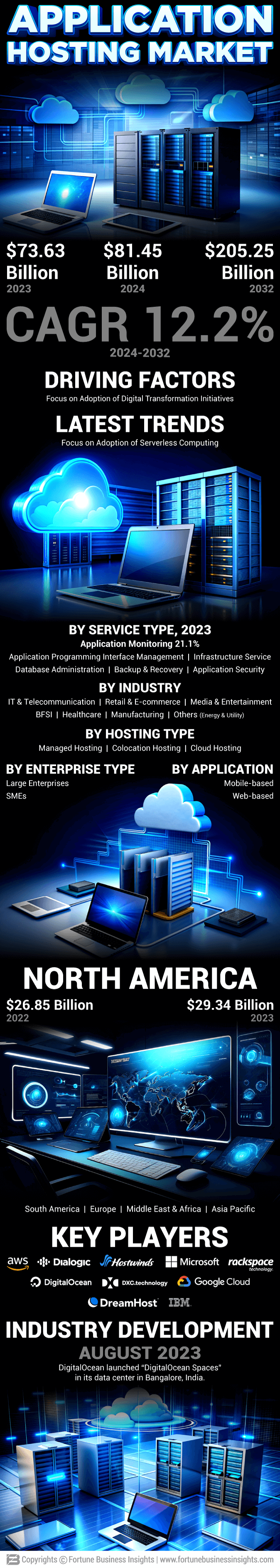 Application Hosting Market