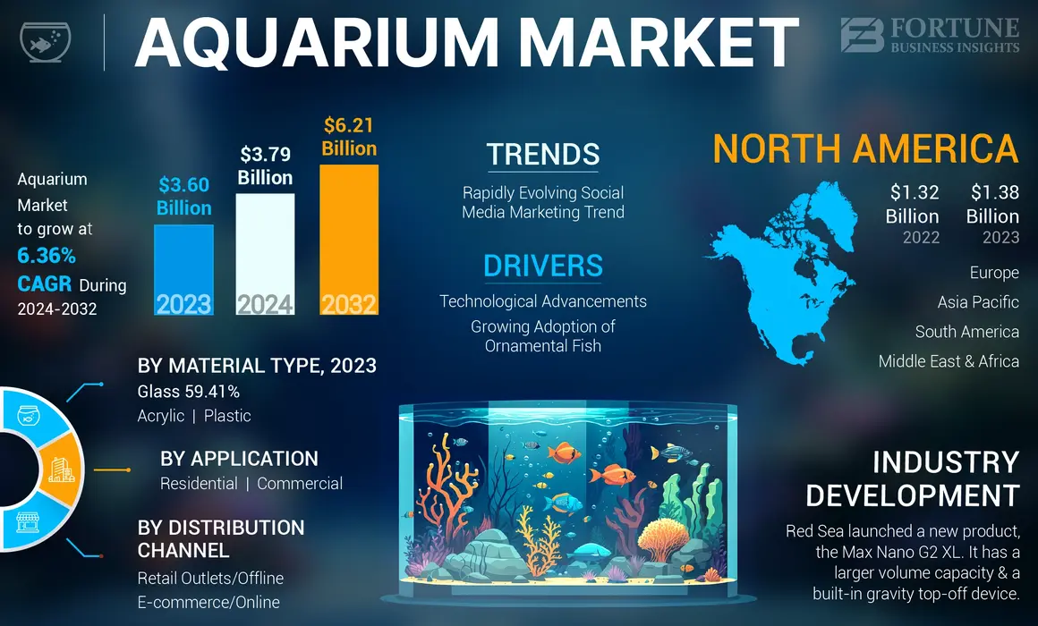 Aquarium Market