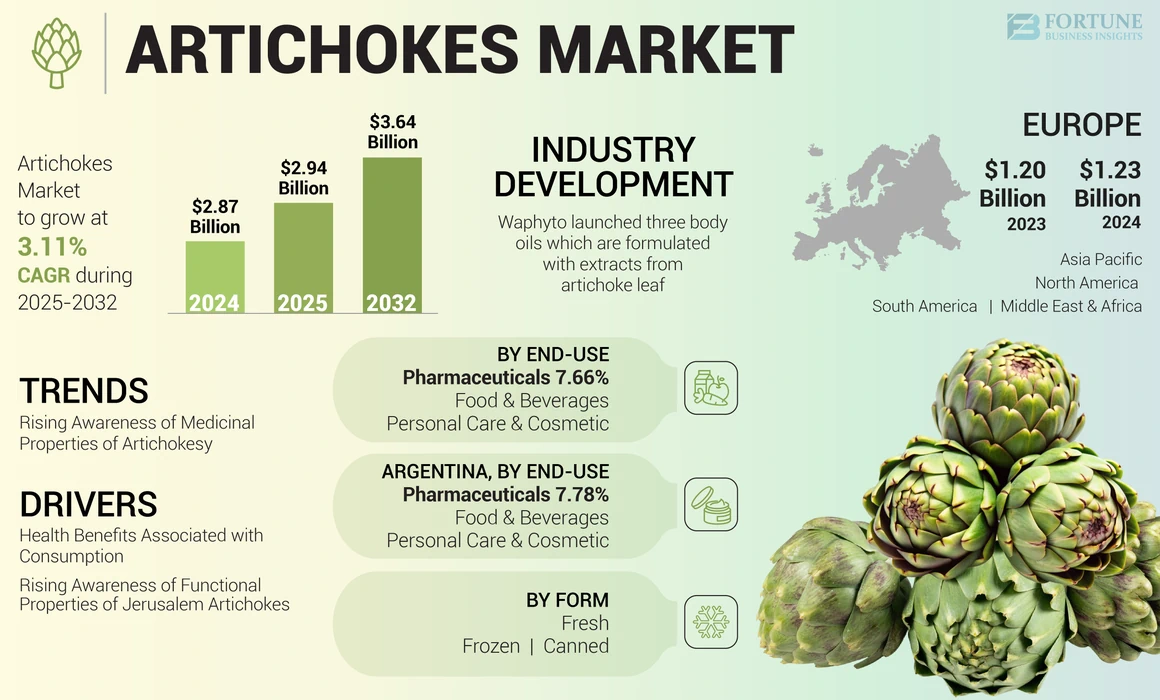 Artichokes Market