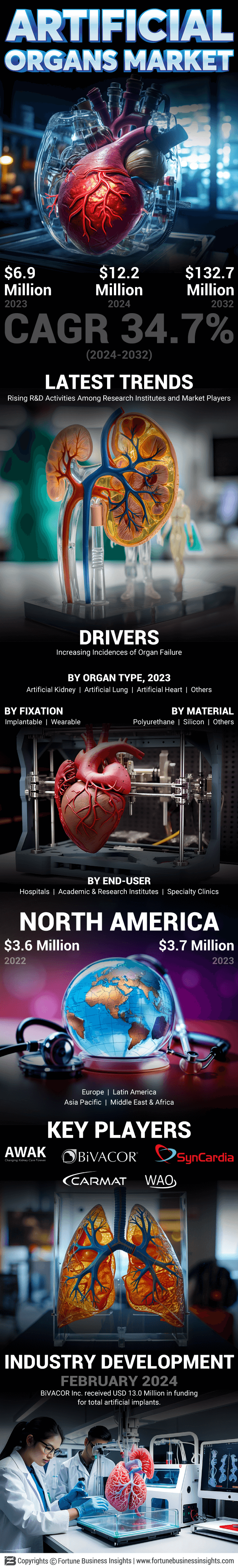 Artificial Organs Market