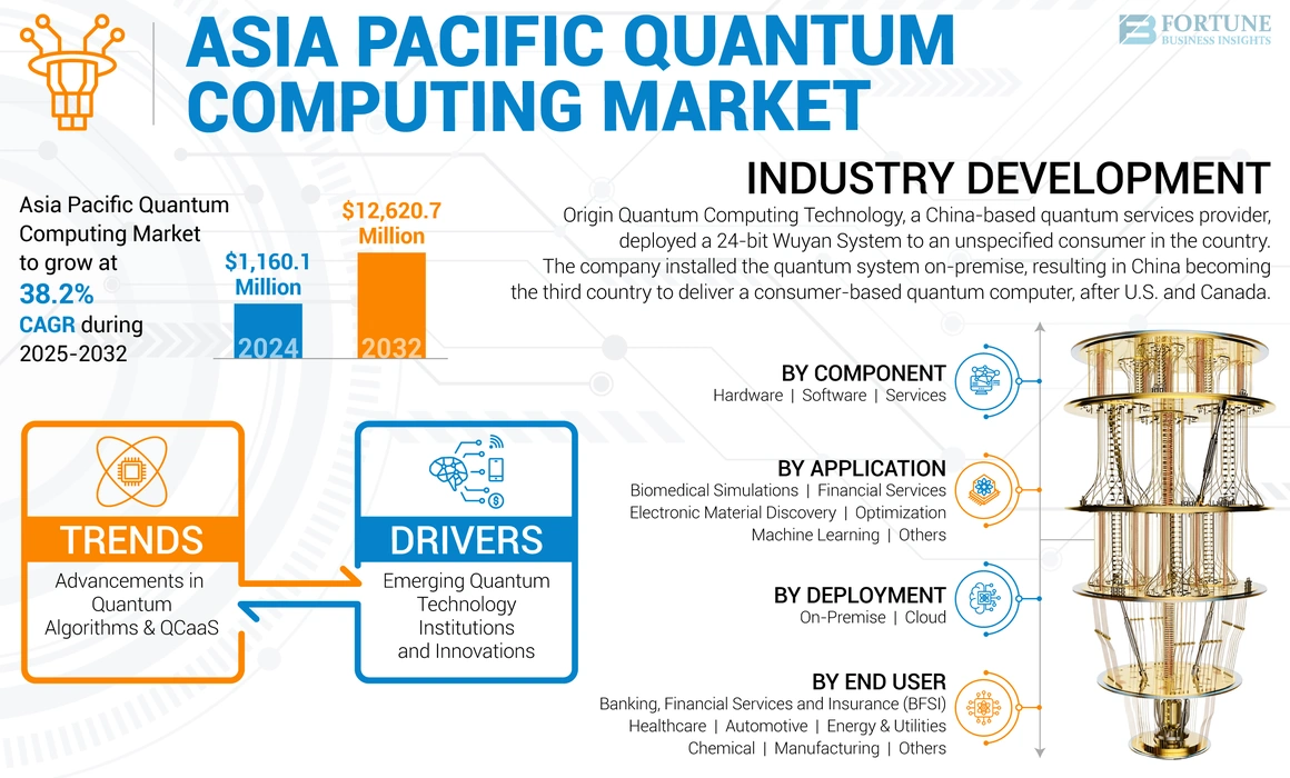 Asia Pacific Quantum Computing Market