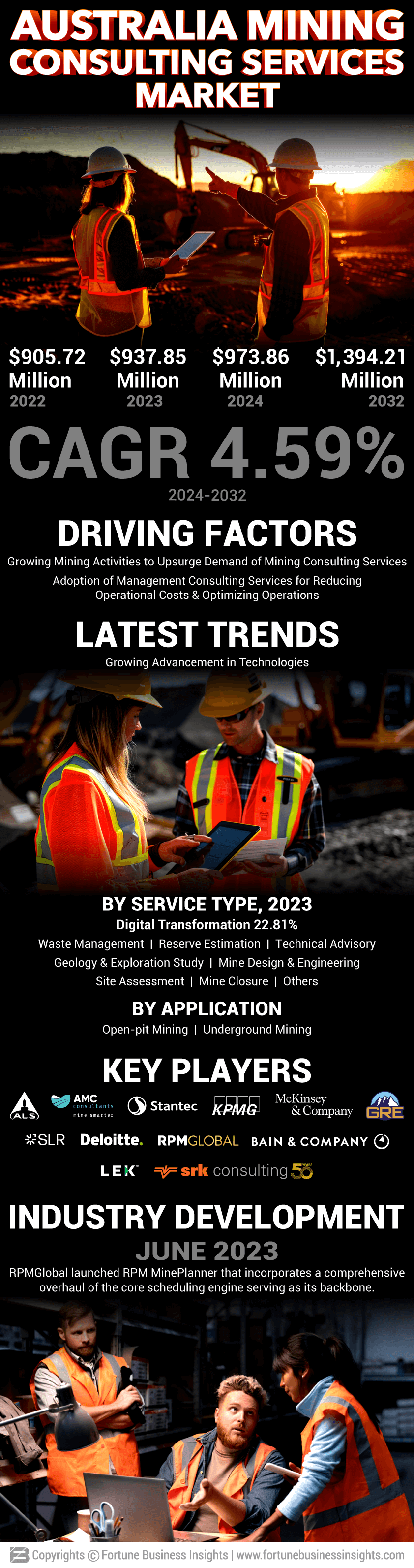 Australia Mining Consulting Services Market